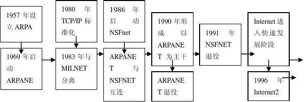 計算機網絡基礎考試重點與技術開發趨勢