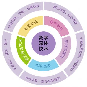 寧波財(cái)經(jīng)學(xué)院2020年獲批增設(shè)本科新專業(yè) 數(shù)字媒體技術(shù)與計(jì)算機(jī)網(wǎng)絡(luò)技術(shù)開(kāi)發(fā)