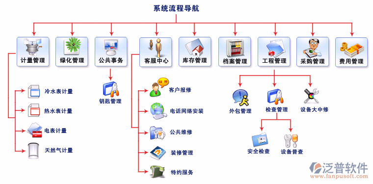 物業管理系統售后的技術服務內容