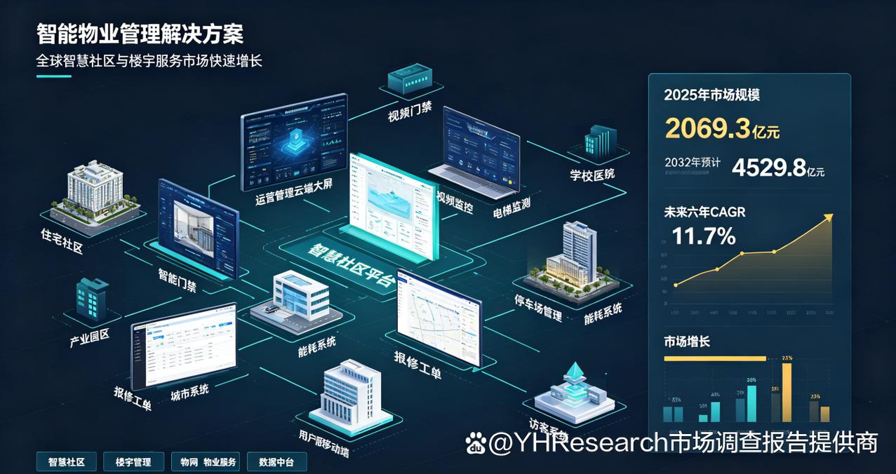 全球智能物業管理解決方案行業趨勢分析報告